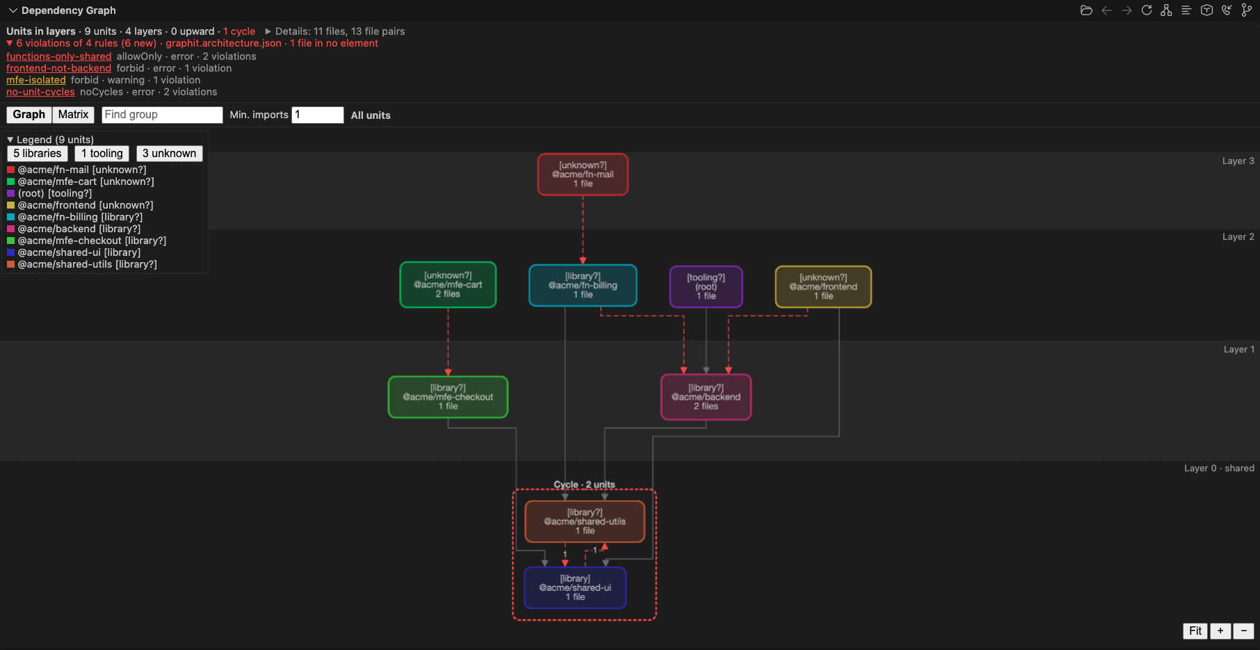 Architecture view of an npm-workspaces monorepo: units in layers, a cycle between two shared libraries, rule violations in red